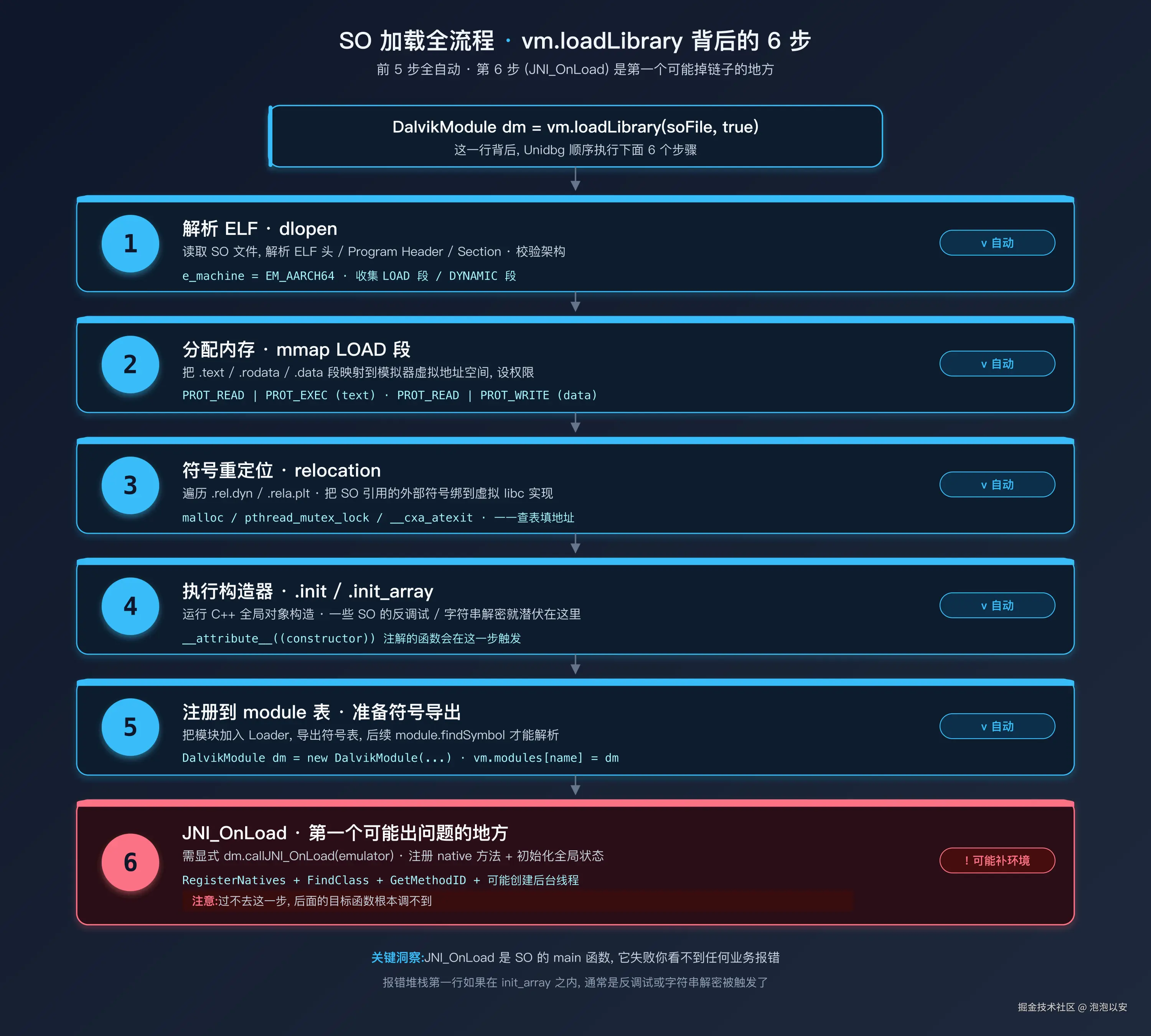SO 加载全流程
