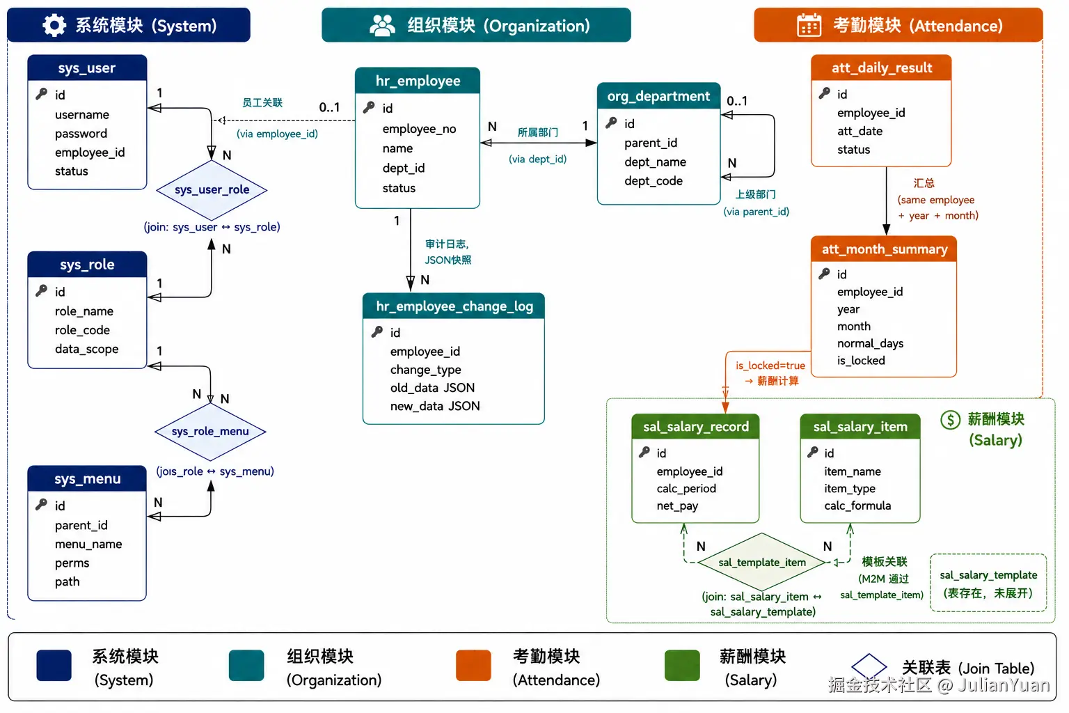 核心数据库 ER 图