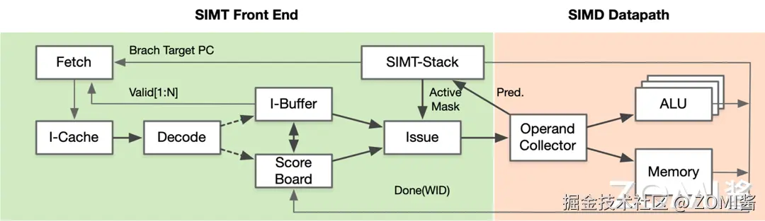 SIMT 硬件核心流水