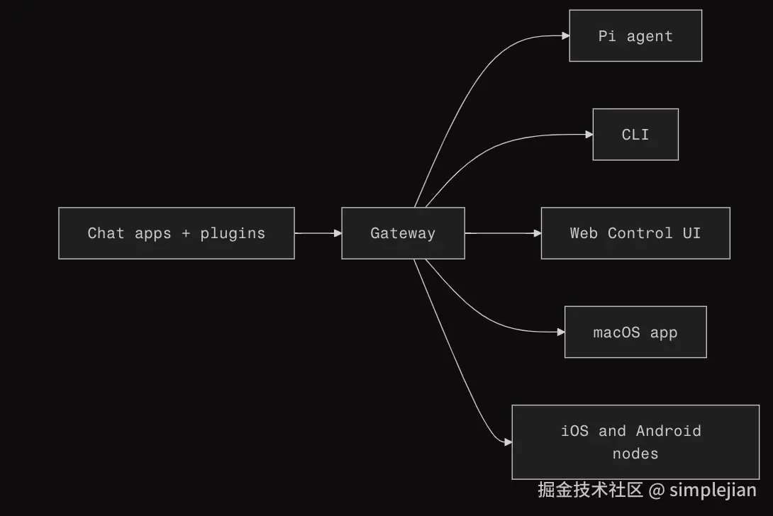OpenClaw Architecture