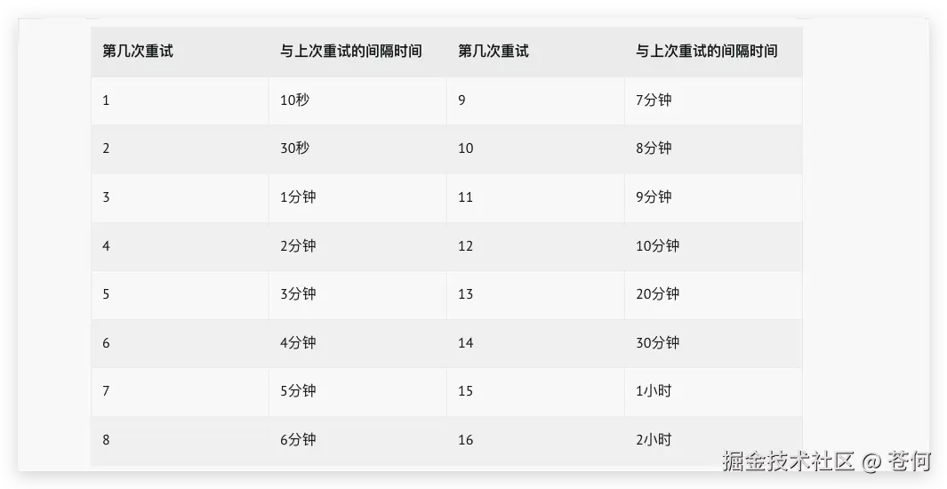 无序消息重试阶梯时间间隔