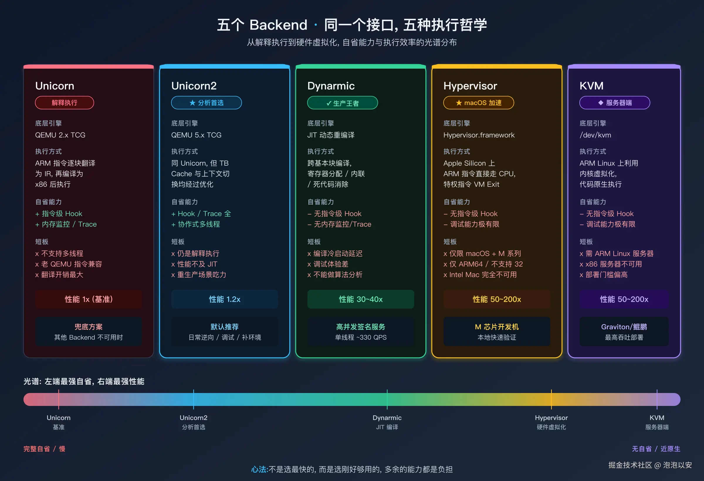 五个 Backend 的执行原理对比