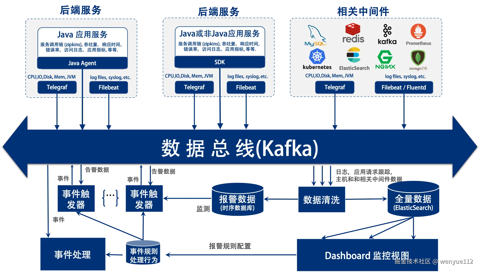 Ease Monitor Architecture
