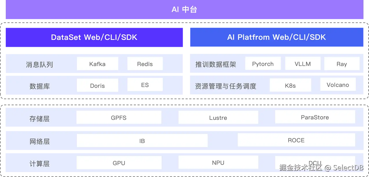 面向 AI 大规模训练的数据基座-1.png