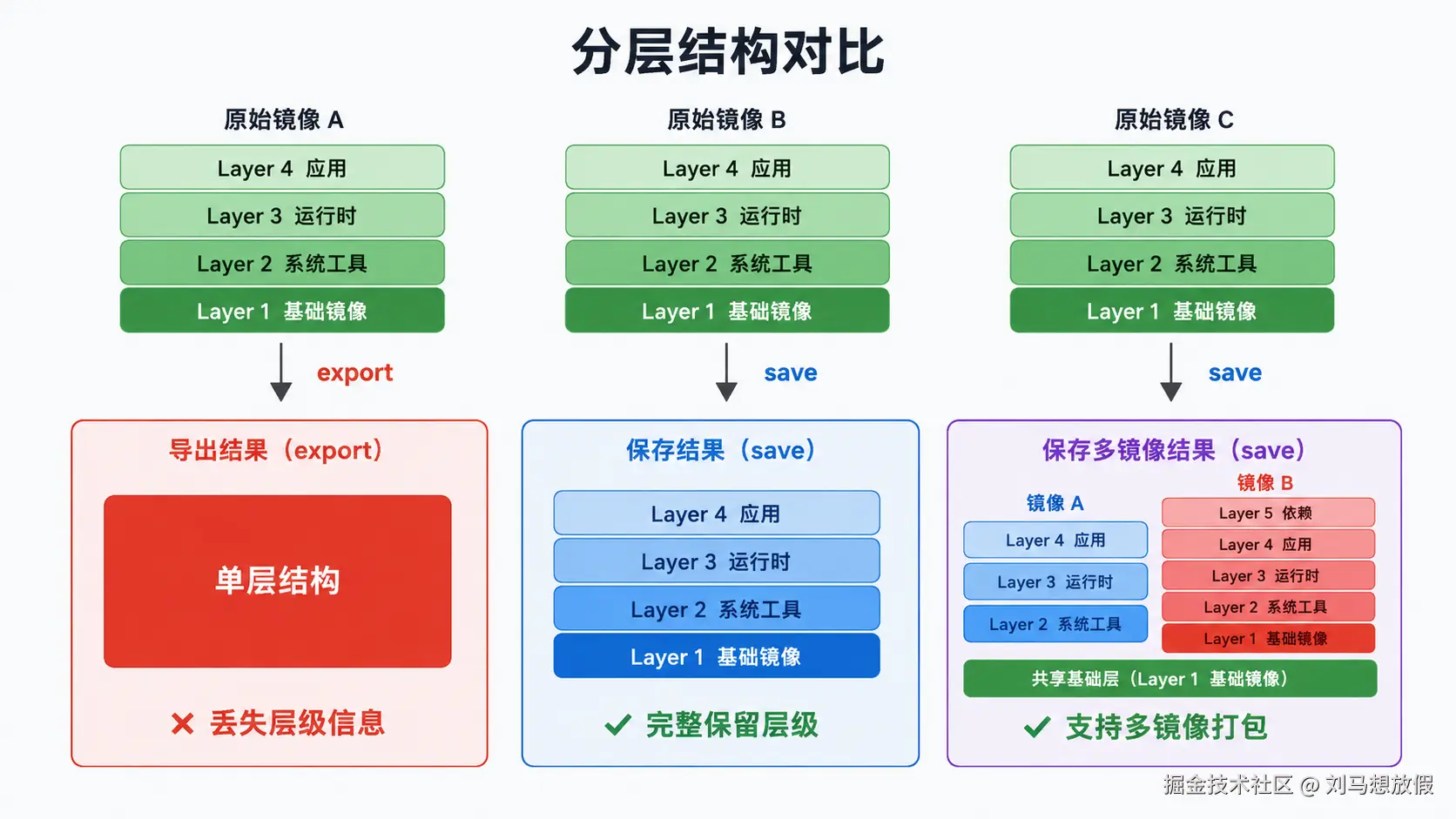 分层结构对比