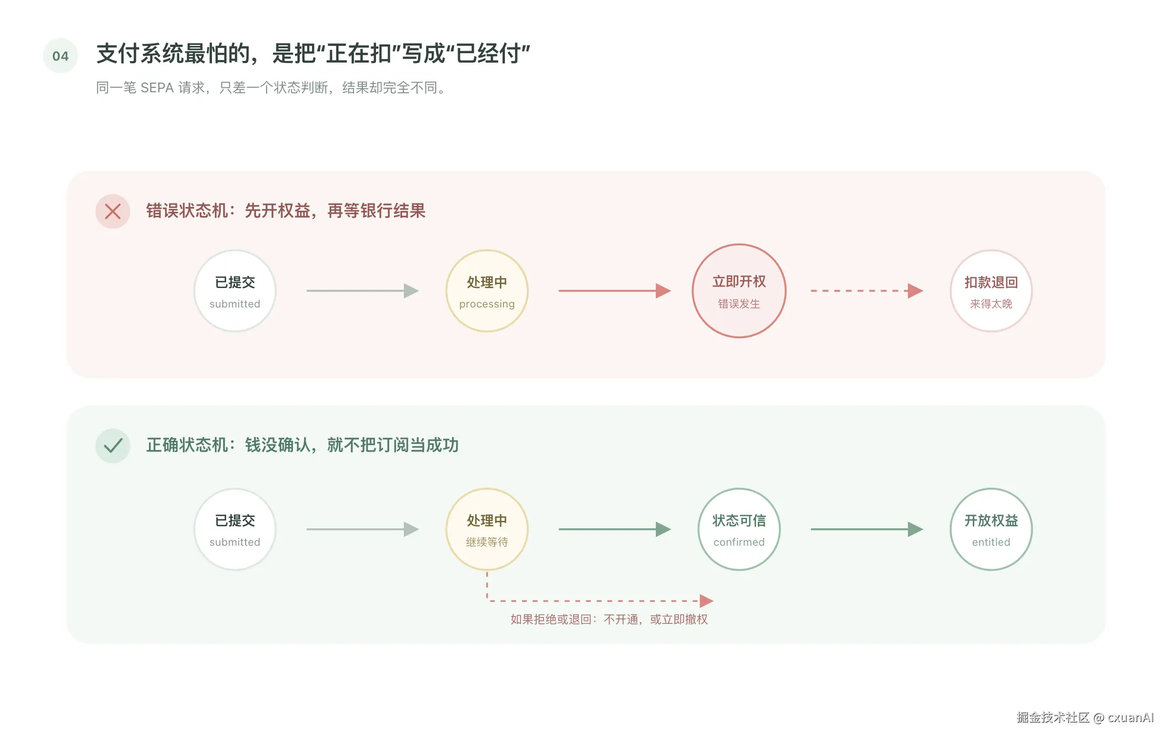 SEPA 错误状态机与正确状态机对比