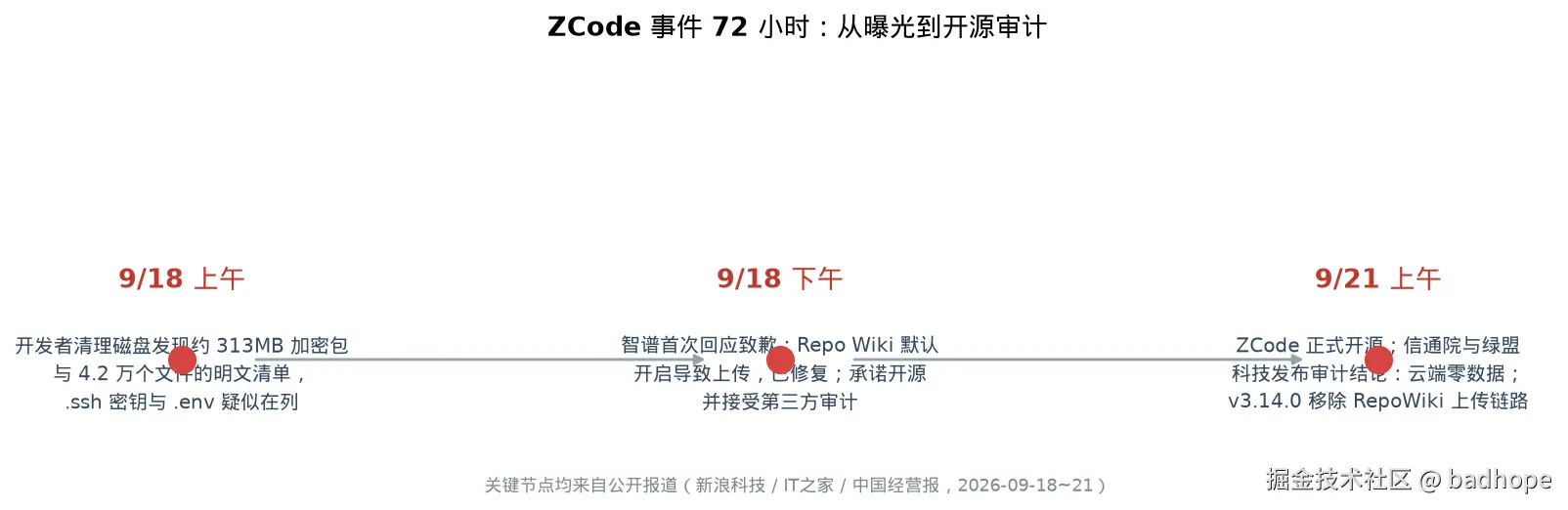 ZCode 事件 72 小时时间线