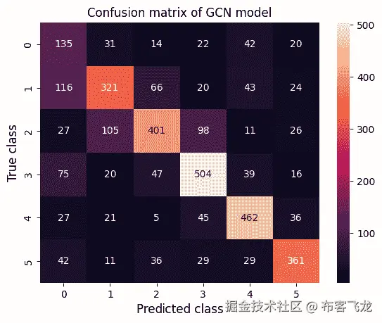 图 13.10 – 在 CiteSeer 数据集上示例 GCN 模型的测试集预测混淆矩阵