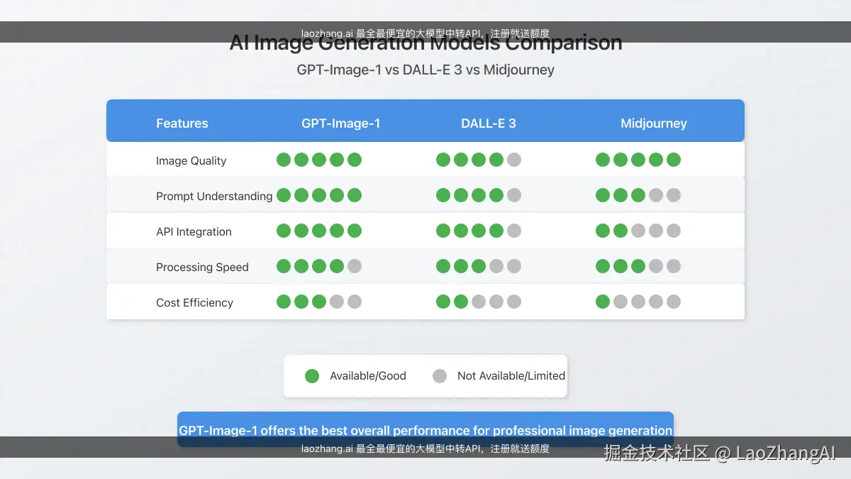 GPT-Image-1与DALL-E 3性能对比图表，展示在不同维度上的性能差异
