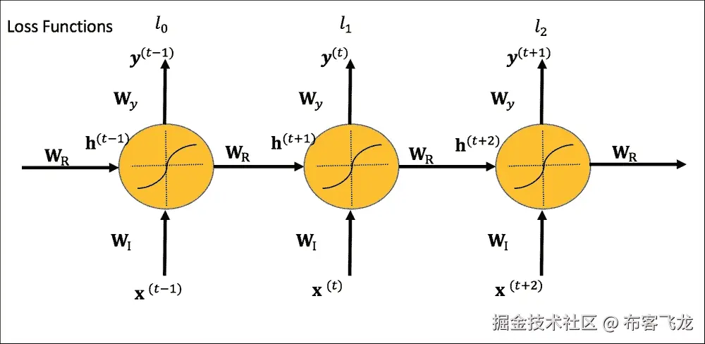 循环神经网络的结构