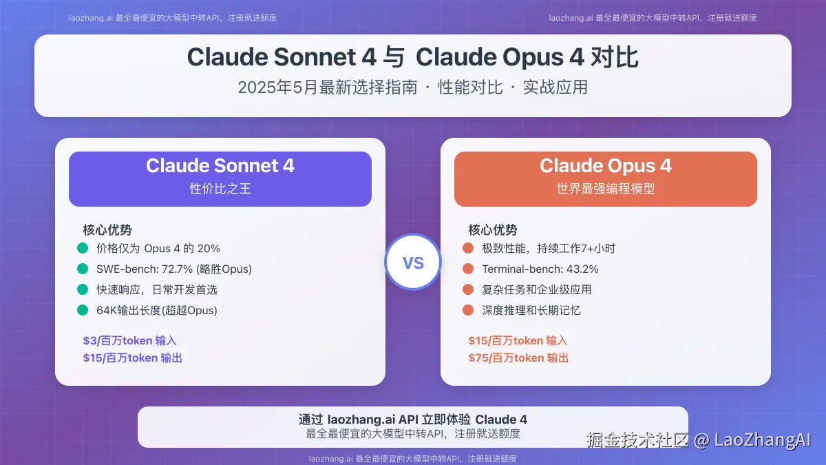 Claude Sonnet 4 与 Claude Opus 4 选择指南