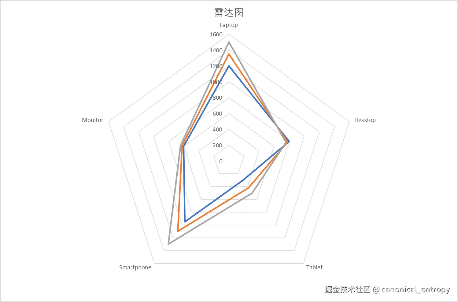 雷达图