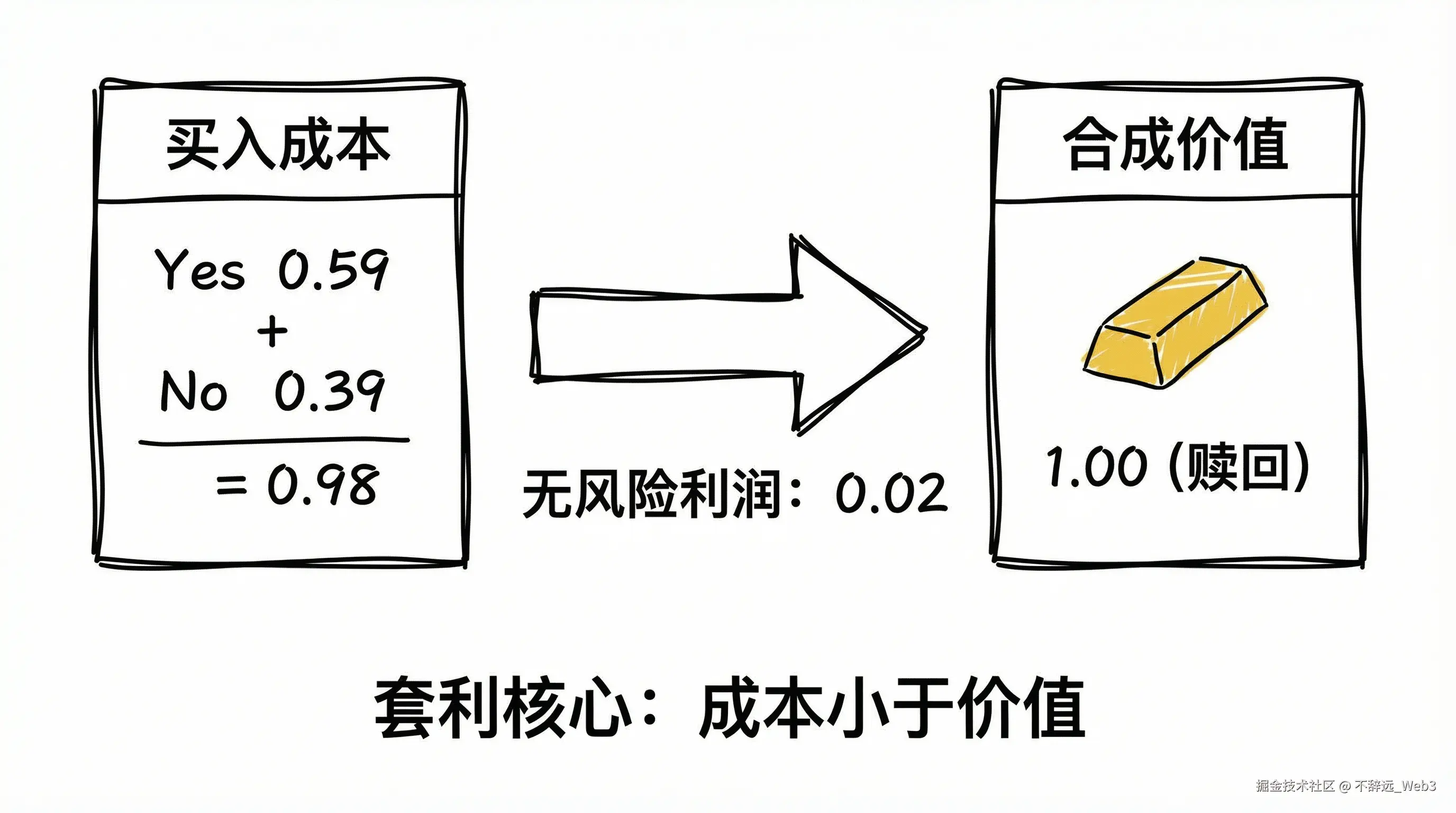 Arbitrage Math: Cost < Value