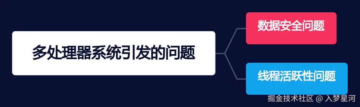多处理器系统引发的问题.png