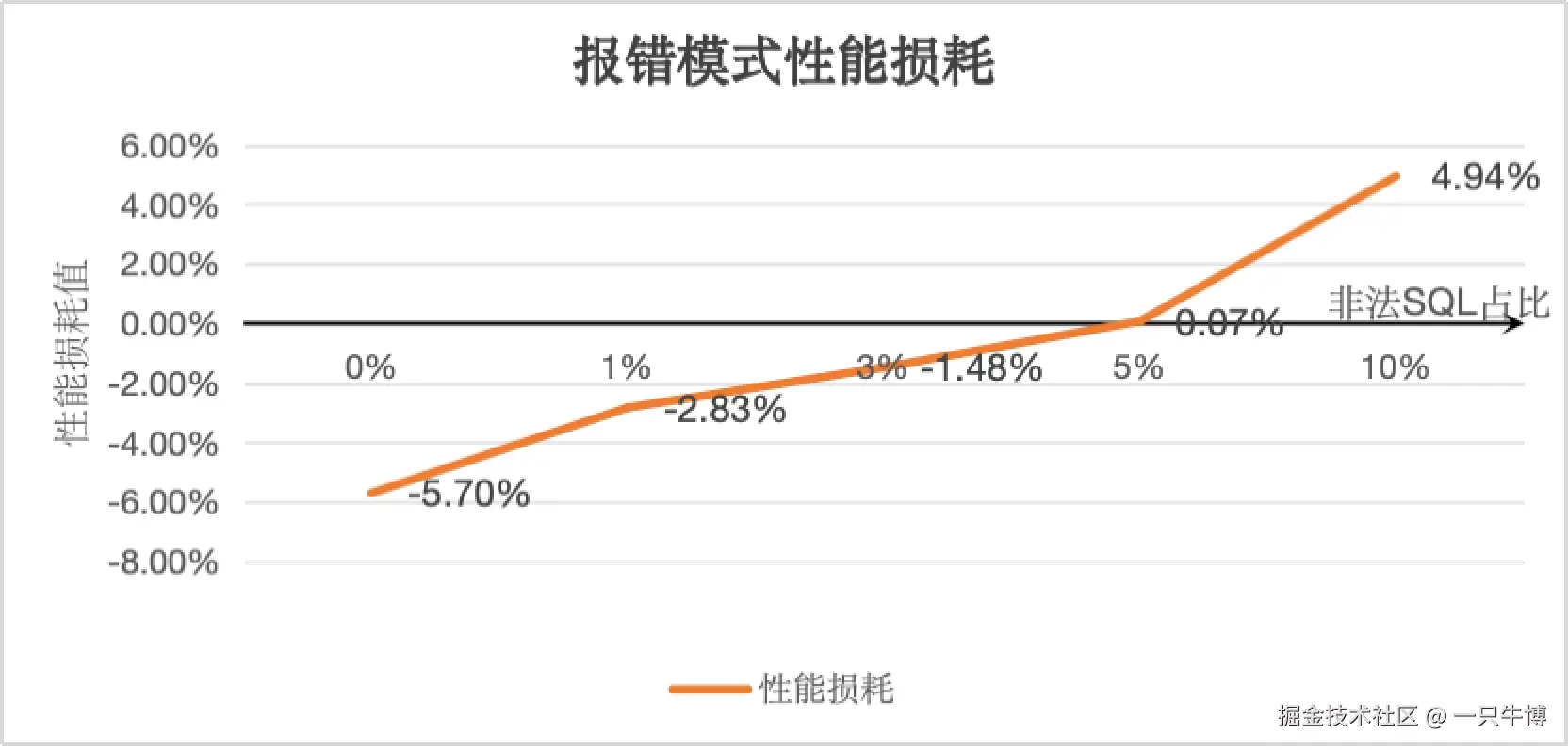 报错模式性能图