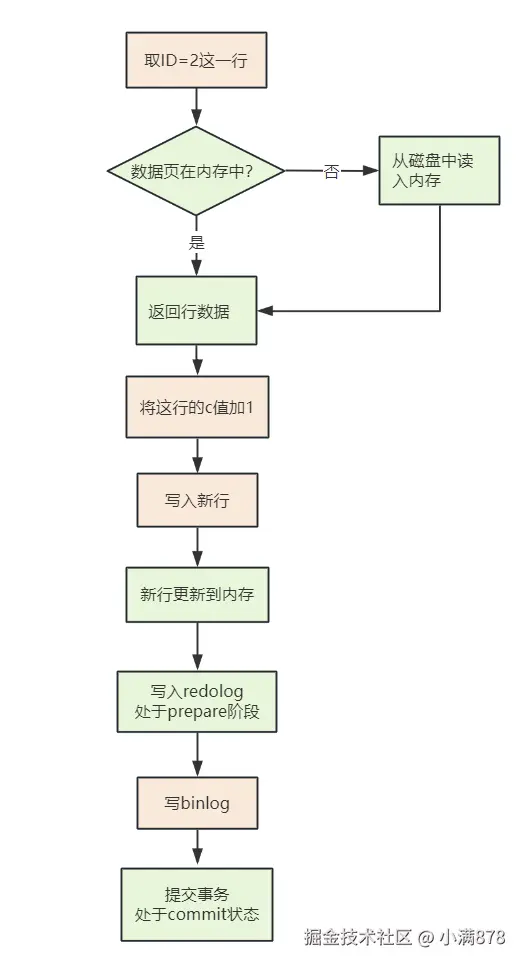 update执行流程