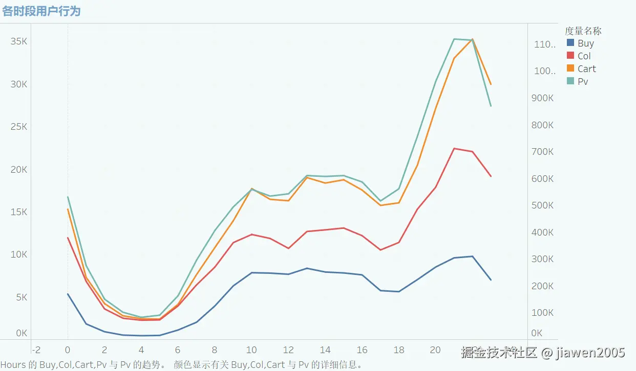 各时段用户行为.png