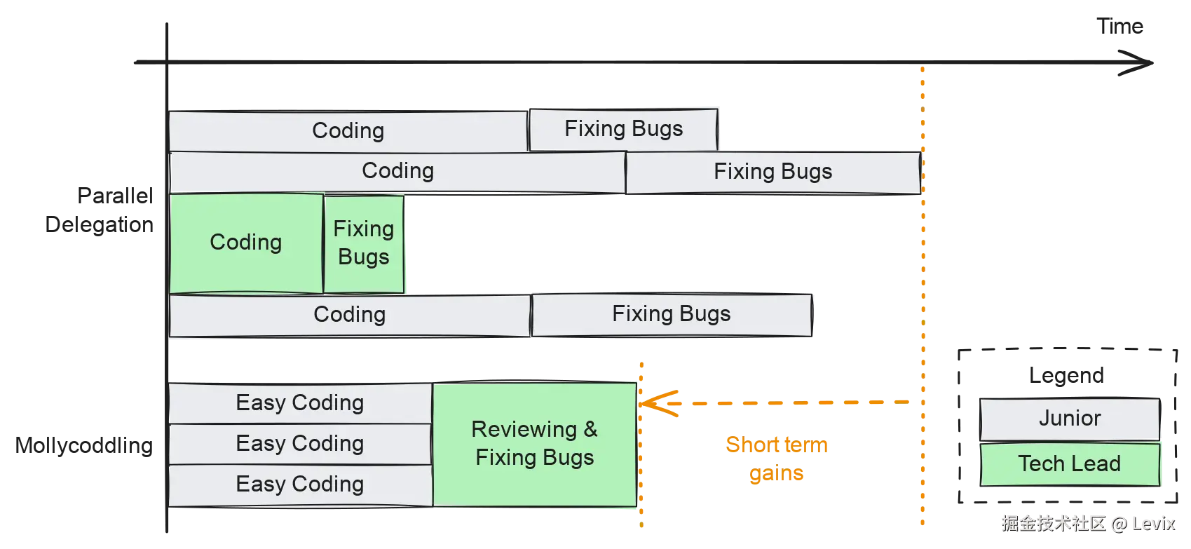 Senior engineers have higher bandwidth.