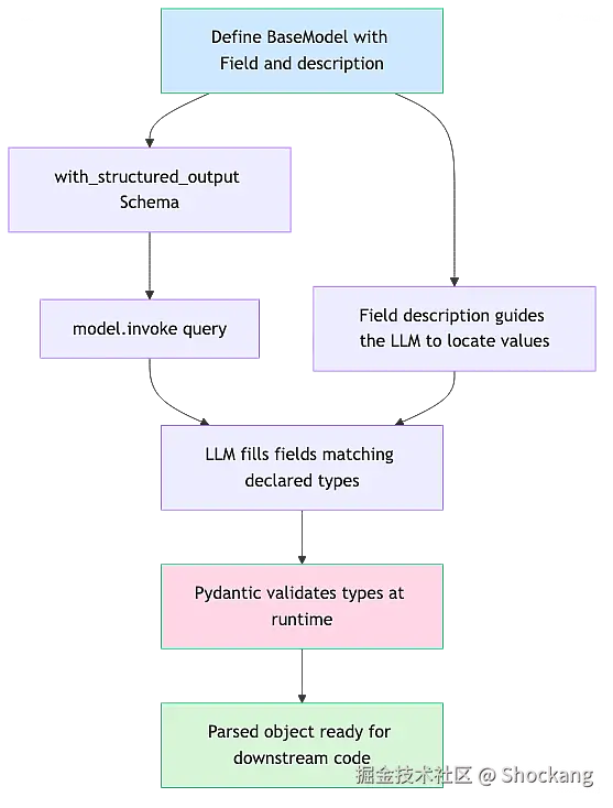 pydantic-structured-output
