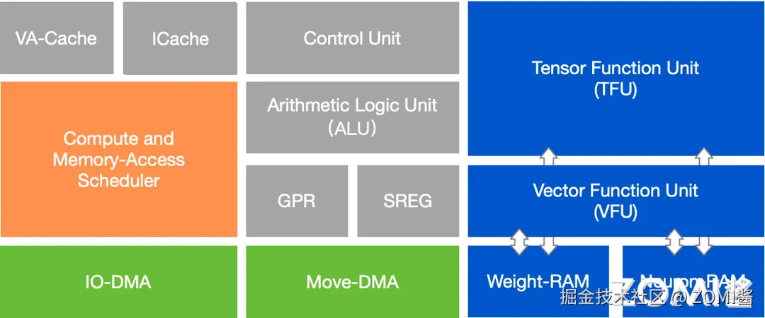 MLU Core 核心模块