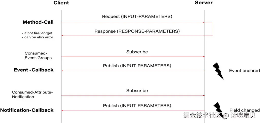IP 中的通信流程图
