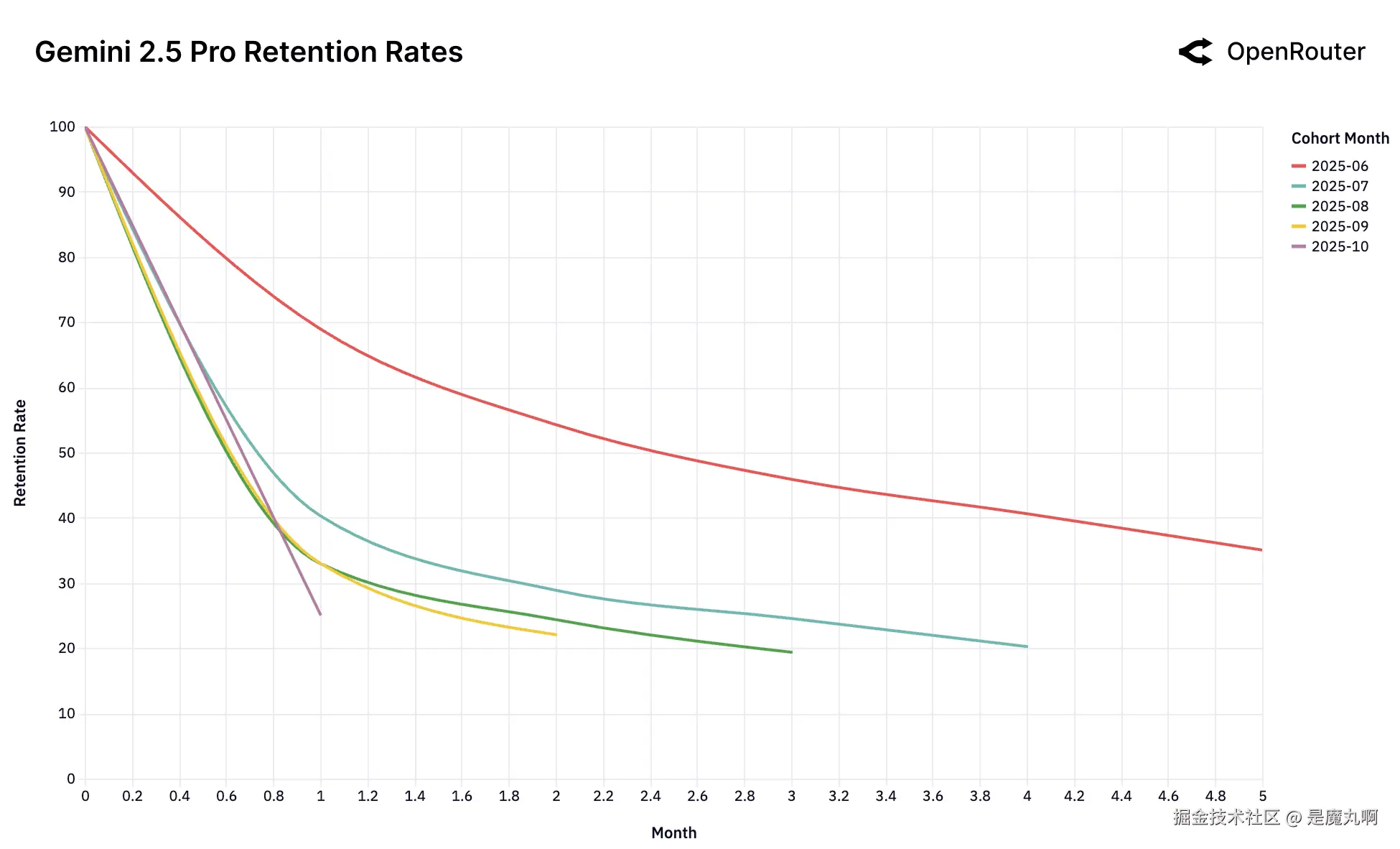 Gemini 2.5 Pro留存