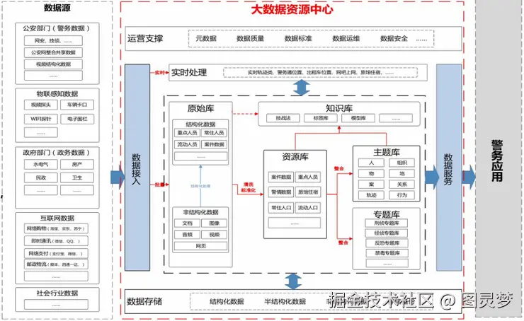 智慧公安解决方案