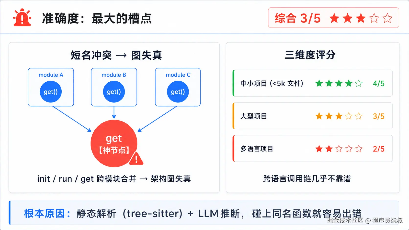 准确度核心问题：神节点膨胀 + 短名冲突
