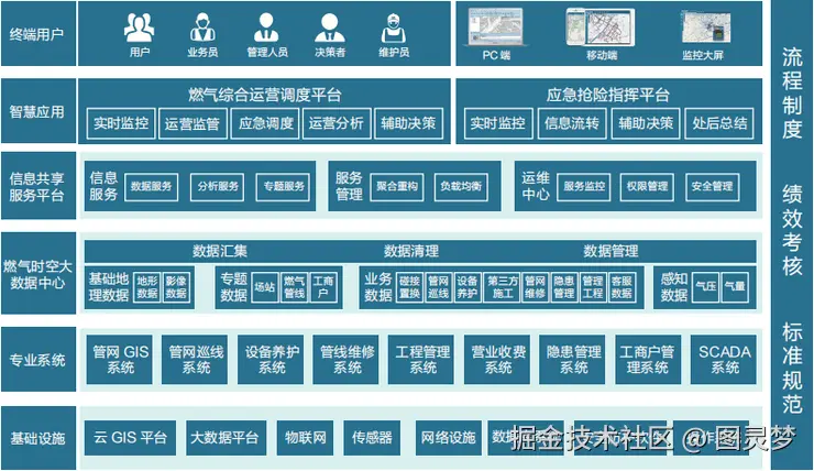 智慧燃气解决方案