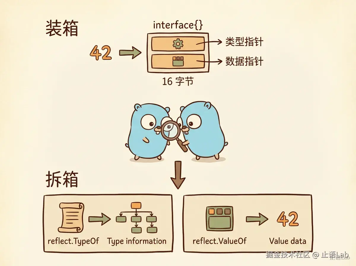 interface{} 拆箱链路示意图