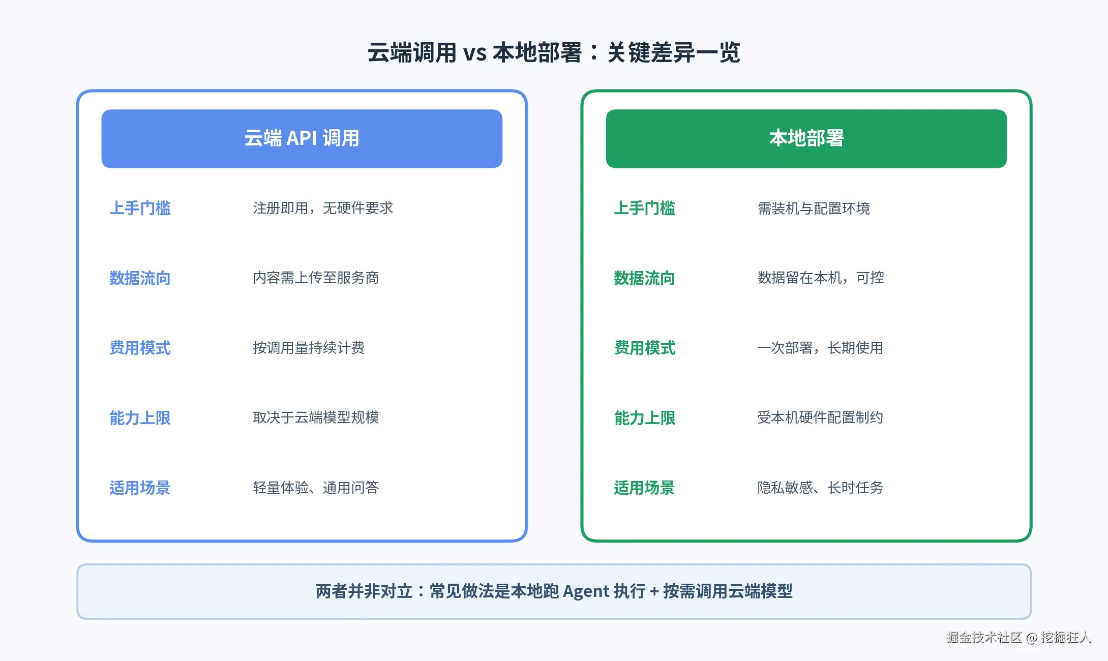 配图2-云端与本地部署对比.png