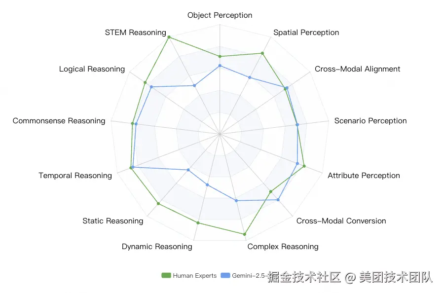 图9：人类专家与Gemini-2.5-Pro性能对比图