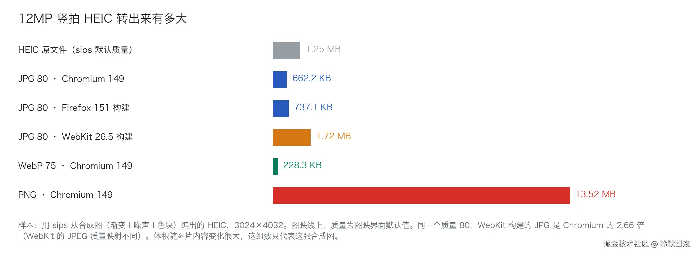 12MP 竖拍 HEIC 与转出的 JPG、WebP、PNG 体积对比
