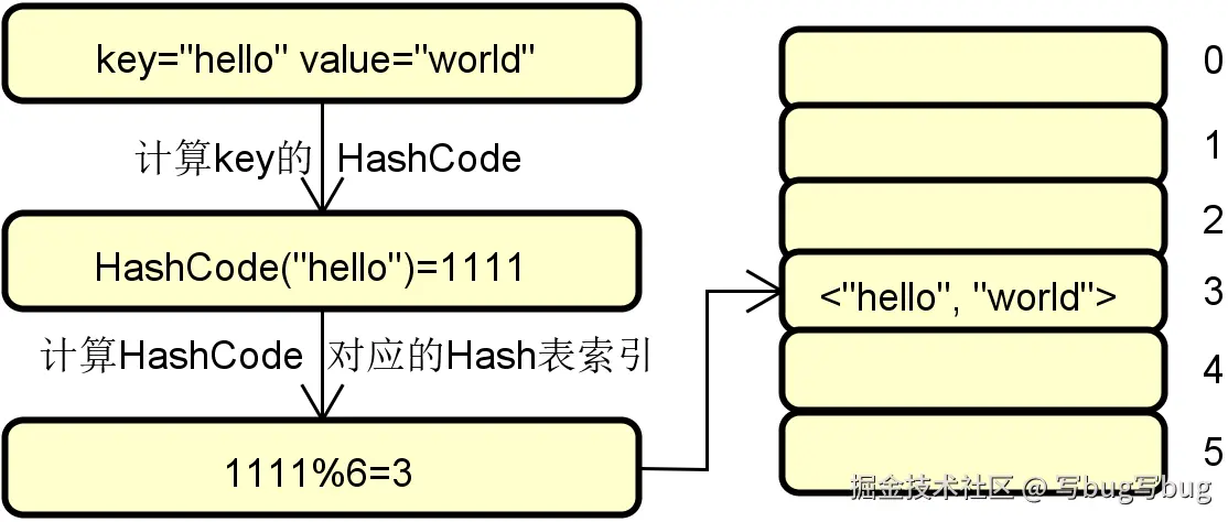 图 2 缓存基本结构