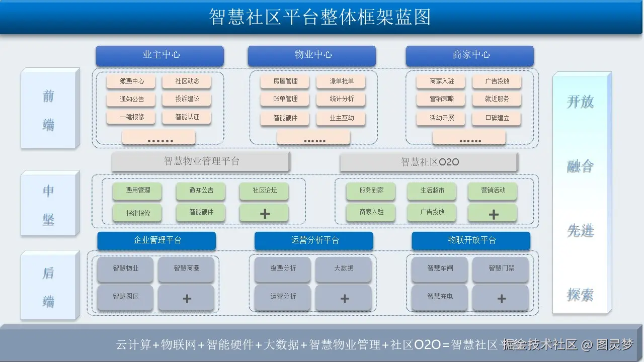 智慧社区解决方案