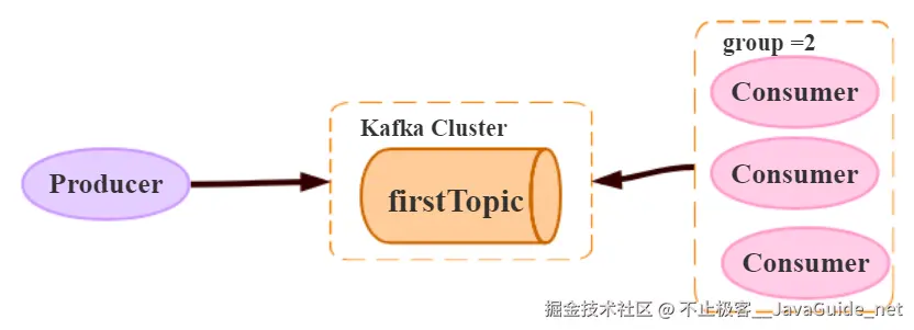 JavaGuide_Kafka_通信1_同一个组只能有一个消费者消费消息.png