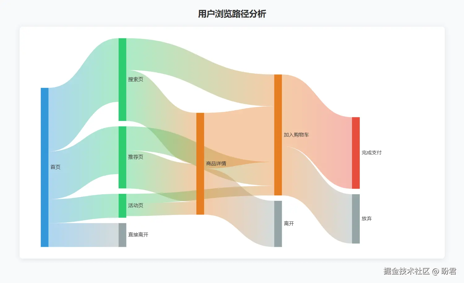 用户路径桑基图