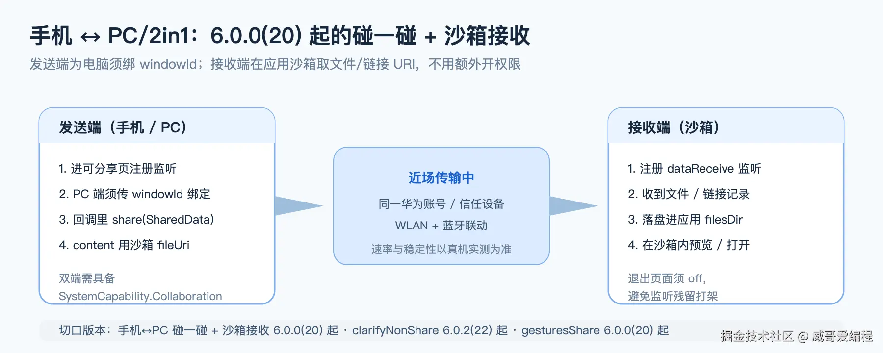 手机与 PC/2in1 碰一碰沙箱接收流程