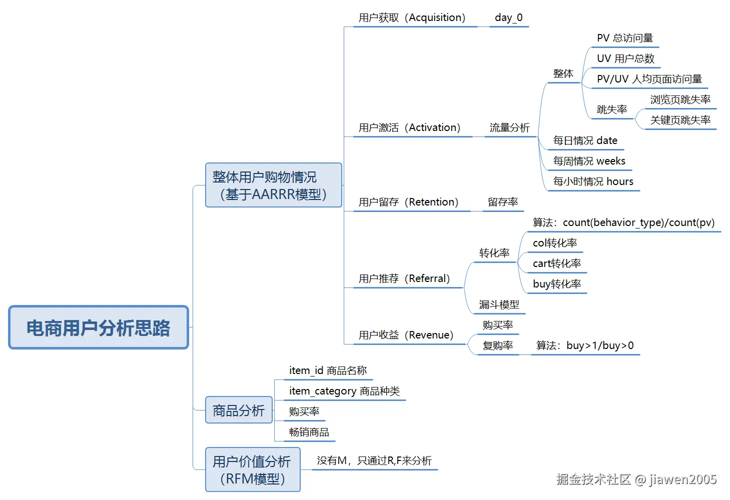 电商用户分析思路.png
