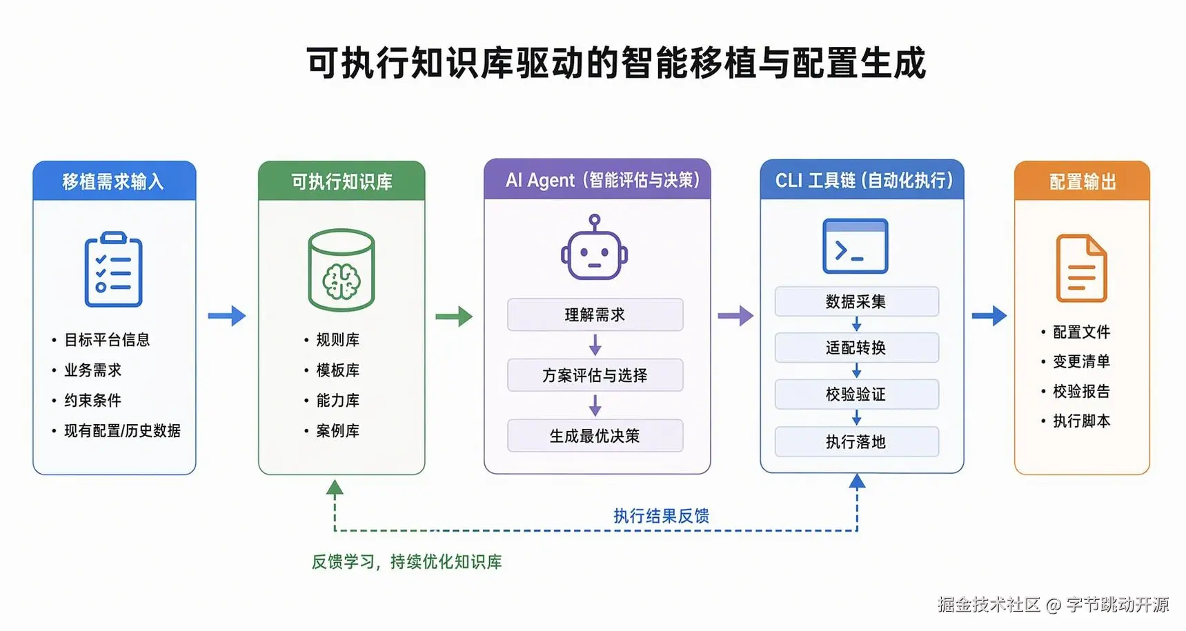 图 3：OpenBMC Agent 框架协同架构