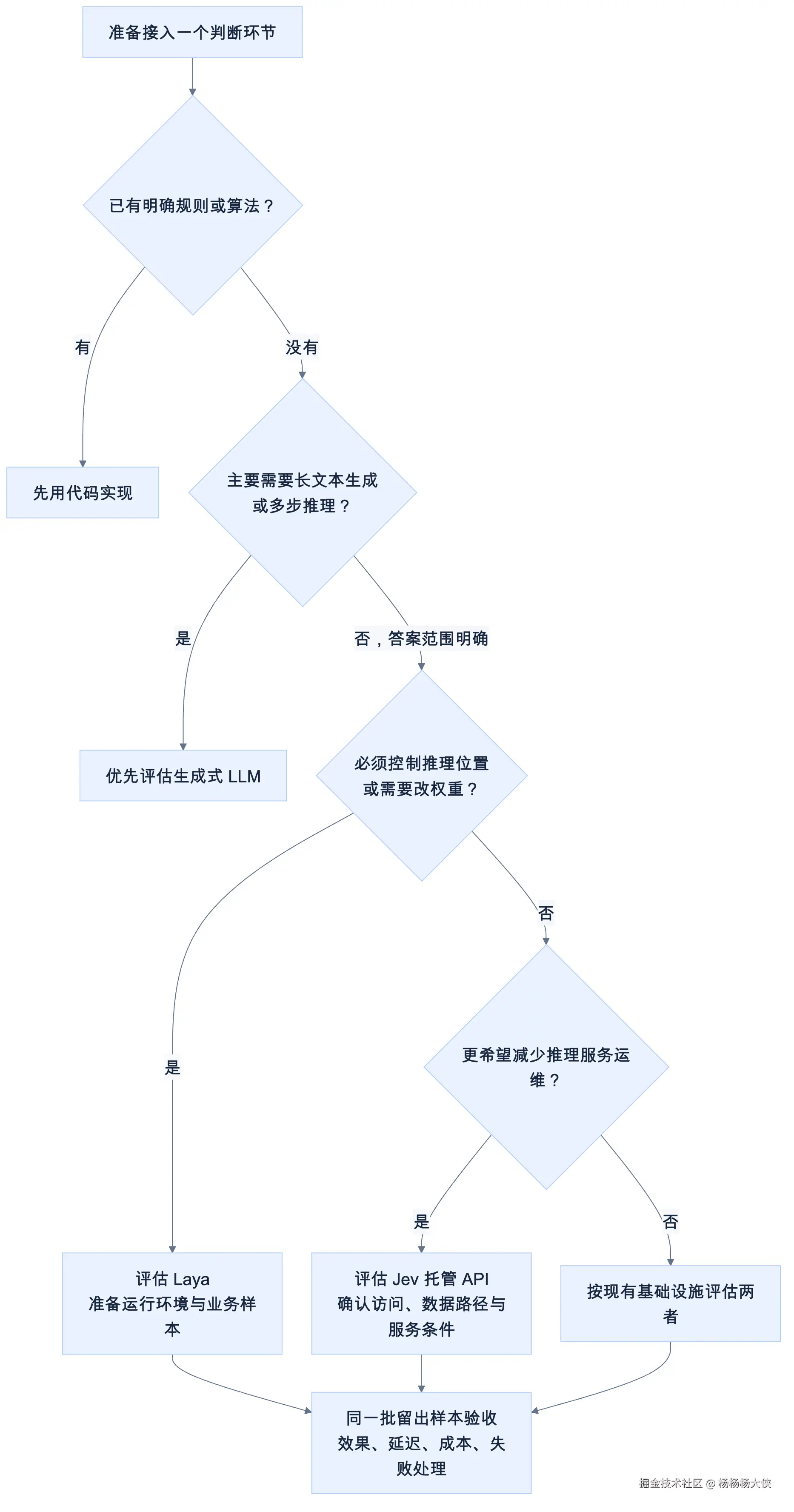 根据任务、部署控制和维护成本选择代码、LLM、Laya 或 Jev