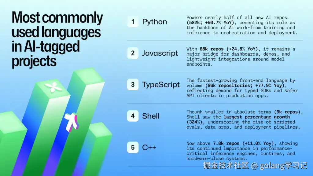 Jupyter Notebook 与 Python 仓库增长对比