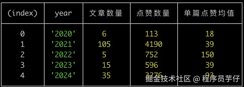 所有文章发布时间图