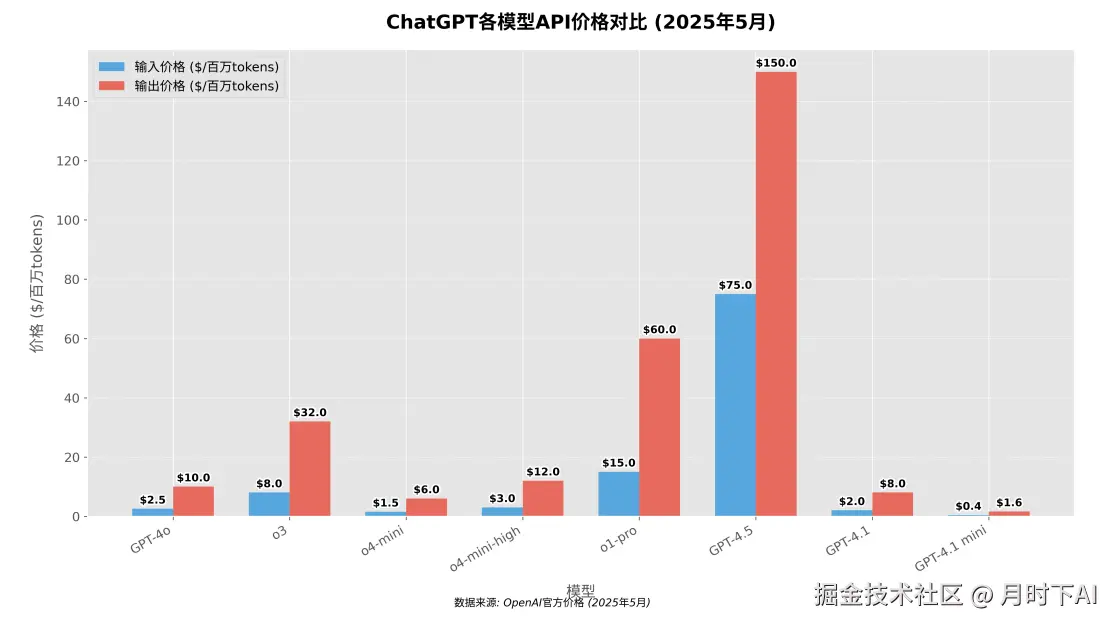ChatGPT各模型API价格对比（2025年5月）