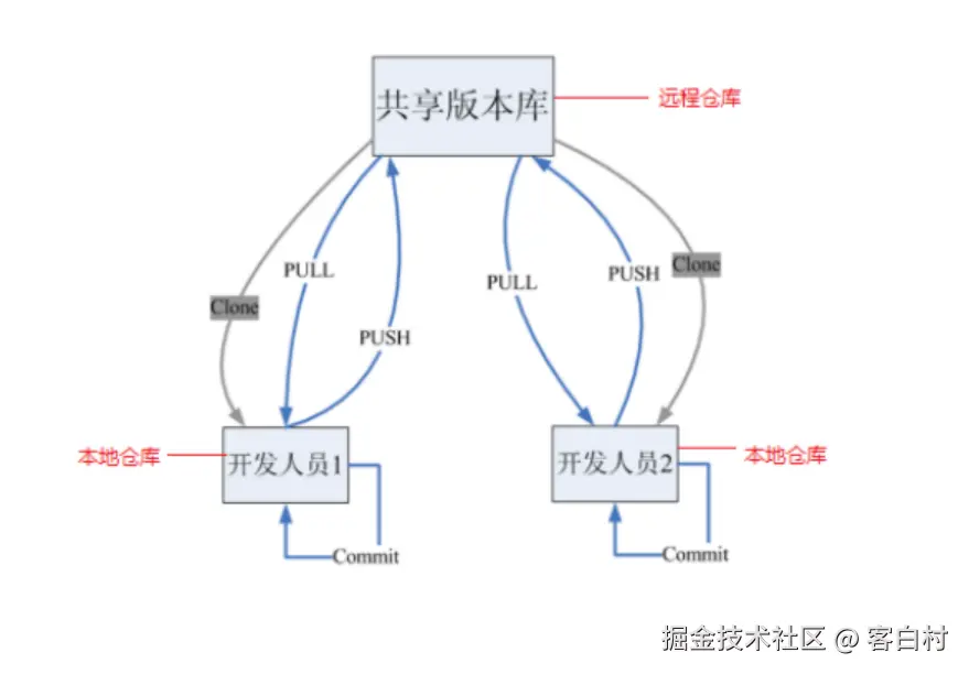Git版本控制工具