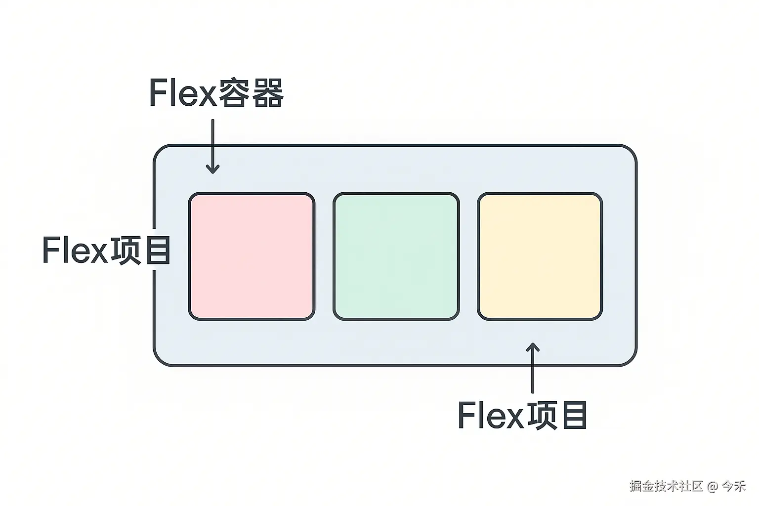 Flex容器和项目概念图