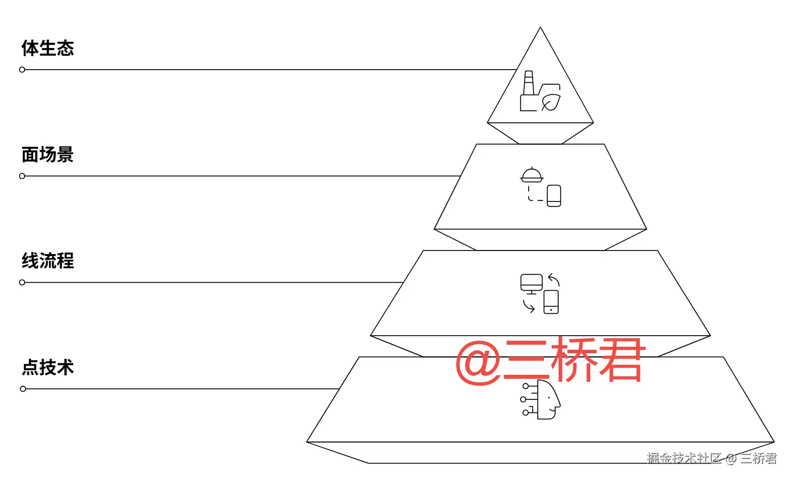 三桥君AI_AI技术落地方法论.png