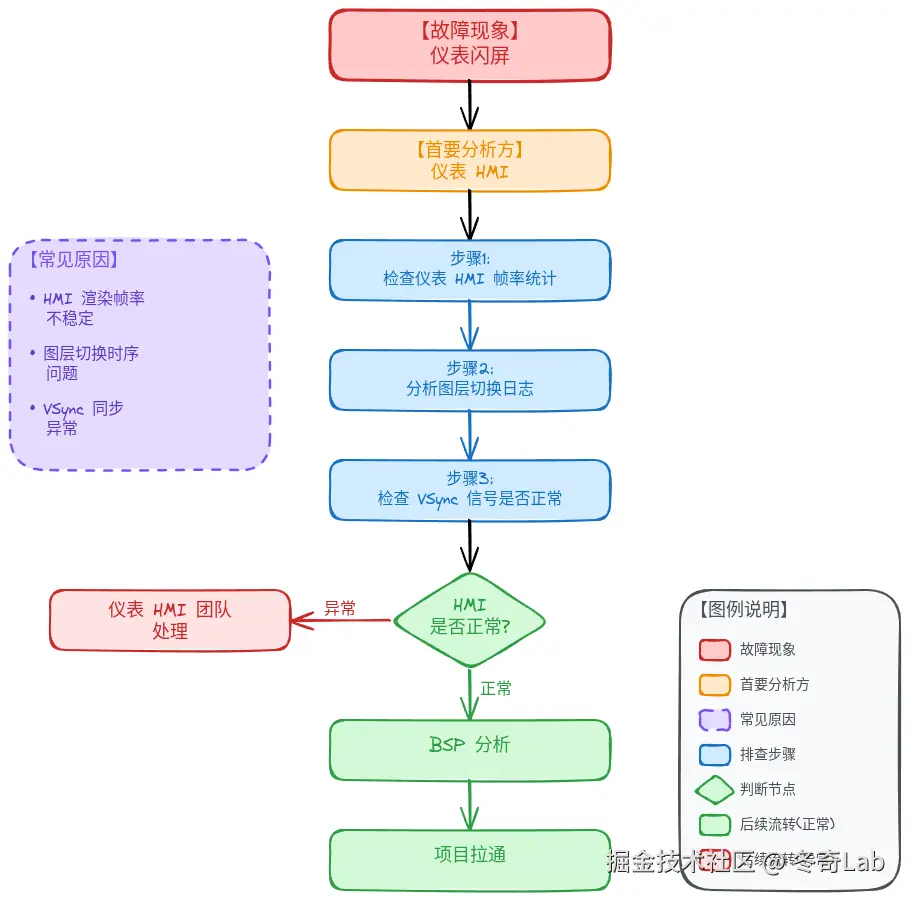 仪表闪屏.png