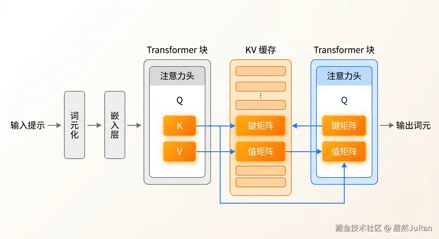 KV Cache工作原理图