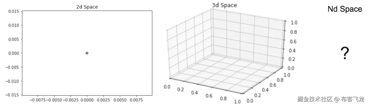 图 1.15：二维、三维和 n 维图